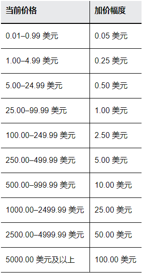 为什么ebay出价一直被超越.png