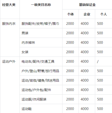抖音小店保证金是多少？交多少呢？