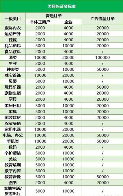 抖音小店保证金交多少（最新保证金类目表）