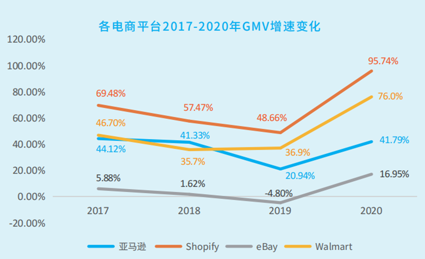 2021年跨境电商平台GMV排名分享.png