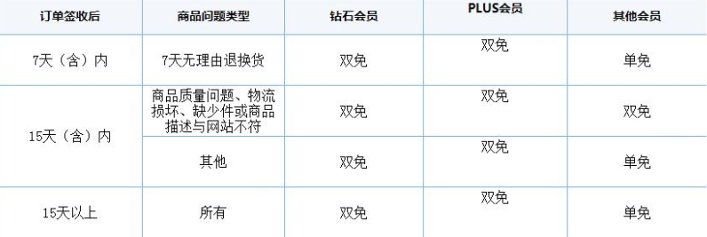 京东自营退货流程是怎样的（自营退货要运费吗）