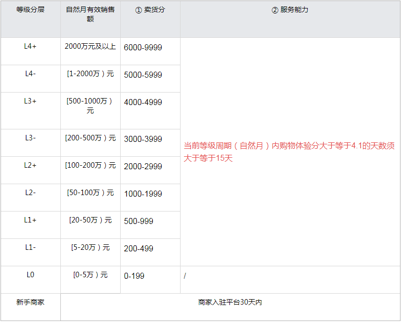 快手小店商家等级规则调整（11月8日生效）
