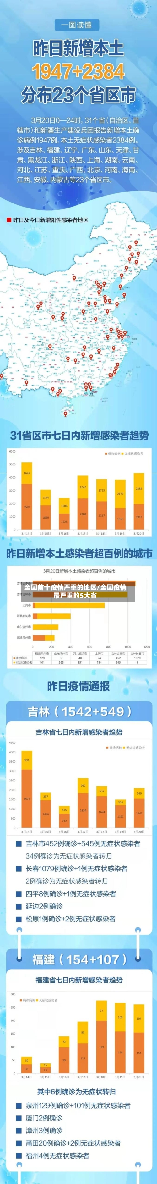 全国前十疫情严重的地区/全国疫情最严重的5大省-第3张图片