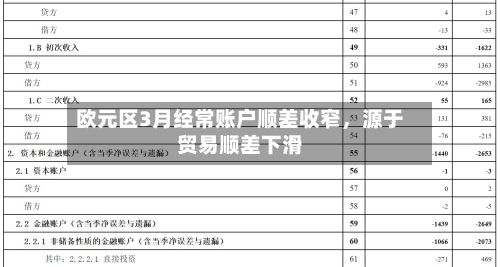 欧元区3月经常账户顺差收窄，源于贸易顺差下滑-第3张图片