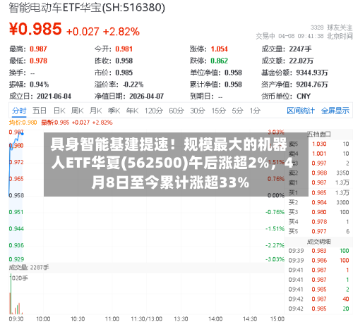 具身智能基建提速！规模最大的机器人ETF华夏(562500)午后涨超2%	，4月8日至今累计涨超33%-第2张图片