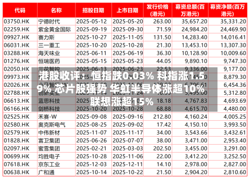 港股收评：恒指跌0.03% 科指涨1.59% 芯片股强势 华虹半导体涨超10% 联想涨超15%-第3张图片