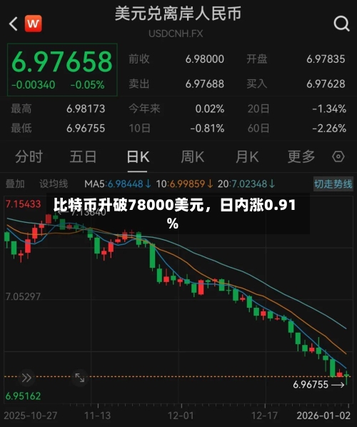 比特币升破78000美元，日内涨0.91%