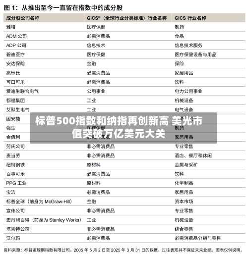 标普500指数和纳指再创新高 美光市值突破万亿美元大关