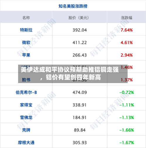 美伊达成和平协议预期助推铝铜走强	，铝价有望创四年新高-第2张图片