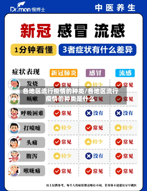 各地区流行疫情的种类/各地区流行疫情的种类是什么